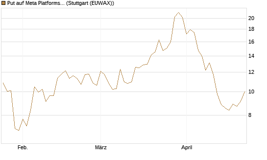 Put auf Meta Platforms [BNP Paribas Emissions- und Handelsges.] Chart