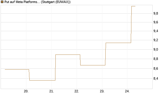 Put auf Meta Platforms [BNP Paribas Emissions- und Handelsges.] Chart