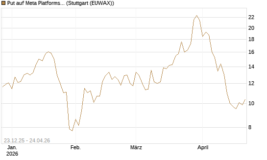 Put auf Meta Platforms [BNP Paribas Emissions- und Handelsges.] Chart