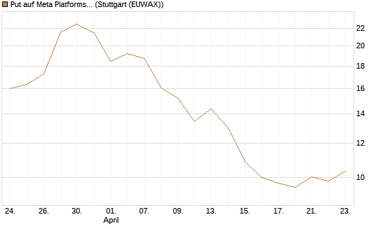 Put auf Meta Platforms [BNP Paribas Emissions- und Handelsges.] Chart