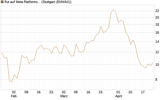 Put auf Meta Platforms [BNP Paribas Emissions- und Handelsges.] Chart