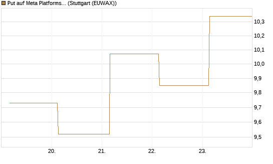 Put auf Meta Platforms [BNP Paribas Emissions- und Handelsges.] Chart