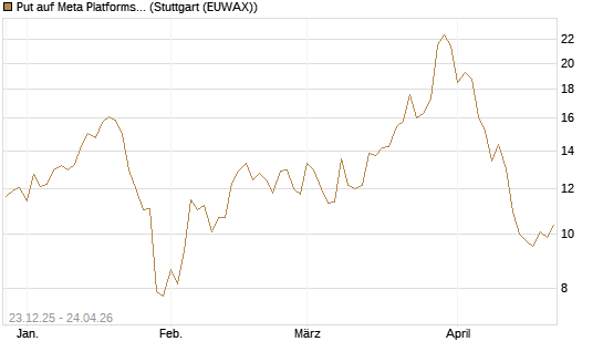 Put auf Meta Platforms [BNP Paribas Emissions- und Handelsges.] Chart