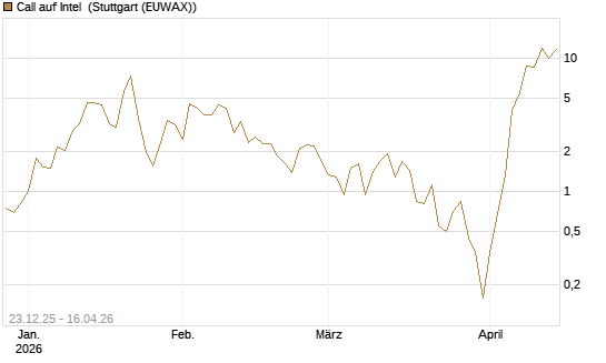 Call auf Intel [BNP Paribas Emissions- und Handelsges.] Chart