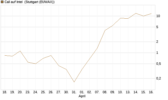 Call auf Intel [BNP Paribas Emissions- und Handelsges.] Chart