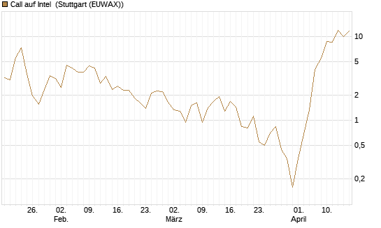 Call auf Intel [BNP Paribas Emissions- und Handelsges.] Chart