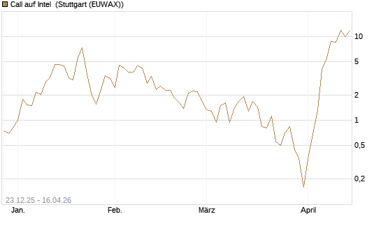 Call auf Intel [BNP Paribas Emissions- und Handelsges.] Chart