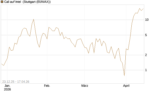 Call auf Intel [BNP Paribas Emissions- und Handelsges.] Chart