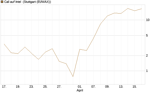 Call auf Intel [BNP Paribas Emissions- und Handelsges.] Chart