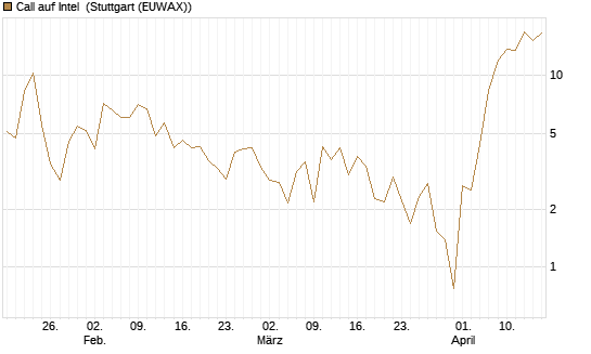 Call auf Intel [BNP Paribas Emissions- und Handelsges.] Chart
