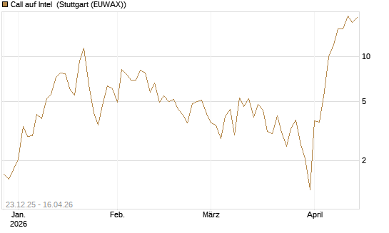 Call auf Intel [BNP Paribas Emissions- und Handelsges.] Chart