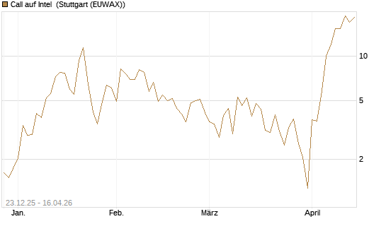 Call auf Intel [BNP Paribas Emissions- und Handelsges.] Chart