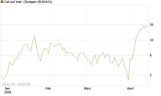 Call auf Intel [BNP Paribas Emissions- und Handelsges.] Chart