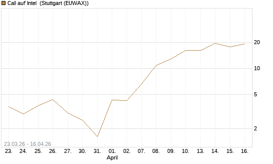 Call auf Intel [BNP Paribas Emissions- und Handelsges.] Chart