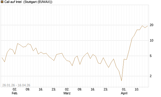 Call auf Intel [BNP Paribas Emissions- und Handelsges.] Chart