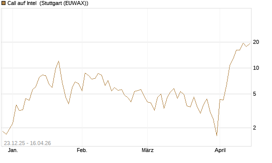 Call auf Intel [BNP Paribas Emissions- und Handelsges.] Chart