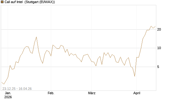 Call auf Intel [BNP Paribas Emissions- und Handelsges.] Chart