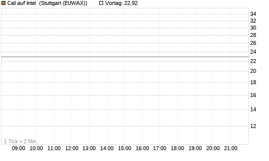 Call auf Intel [BNP Paribas Emissions- und Handelsges.] Chart