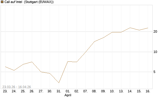 Call auf Intel [BNP Paribas Emissions- und Handelsges.] Chart