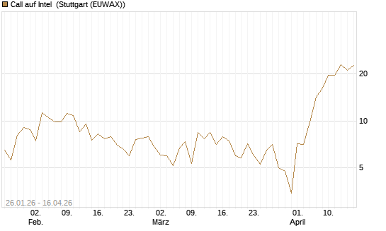 Call auf Intel [BNP Paribas Emissions- und Handelsges.] Chart