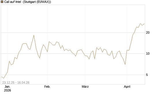 Call auf Intel [BNP Paribas Emissions- und Handelsges.] Chart