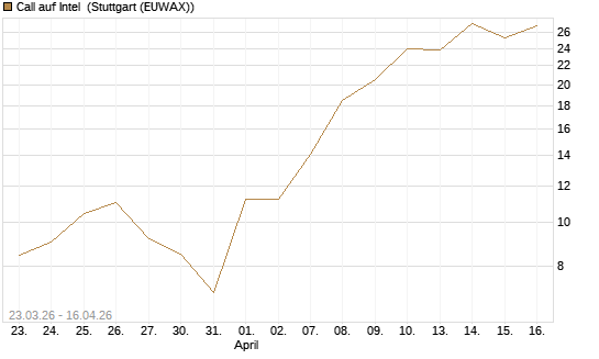 Call auf Intel [BNP Paribas Emissions- und Handelsges.] Chart