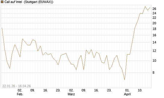 Call auf Intel [BNP Paribas Emissions- und Handelsges.] Chart