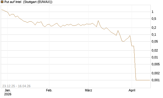 Put auf Intel [BNP Paribas Emissions- und Handelsges.] Chart