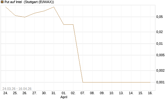 Put auf Intel [BNP Paribas Emissions- und Handelsges.] Chart
