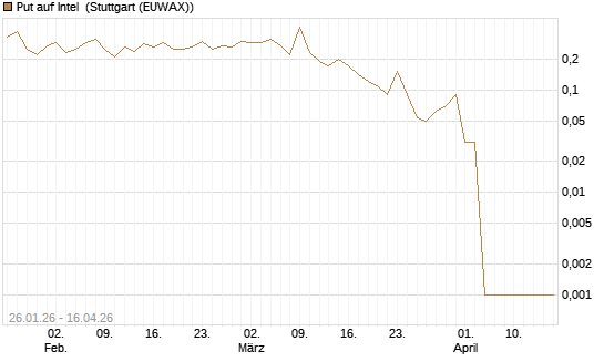 Put auf Intel [BNP Paribas Emissions- und Handelsges.] Chart