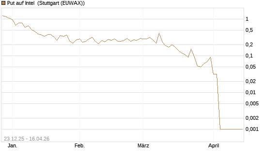 Put auf Intel [BNP Paribas Emissions- und Handelsges.] Chart
