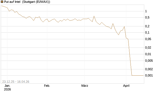 Put auf Intel [BNP Paribas Emissions- und Handelsges.] Chart