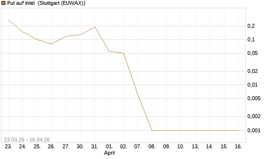 Put auf Intel [BNP Paribas Emissions- und Handelsges.] Chart