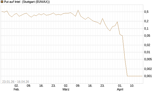Put auf Intel [BNP Paribas Emissions- und Handelsges.] Chart