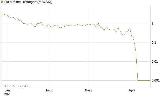 Put auf Intel [BNP Paribas Emissions- und Handelsges.] Chart