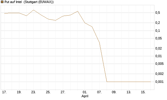 Put auf Intel [BNP Paribas Emissions- und Handelsges.] Chart