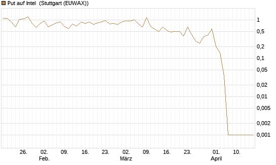 Put auf Intel [BNP Paribas Emissions- und Handelsges.] Chart