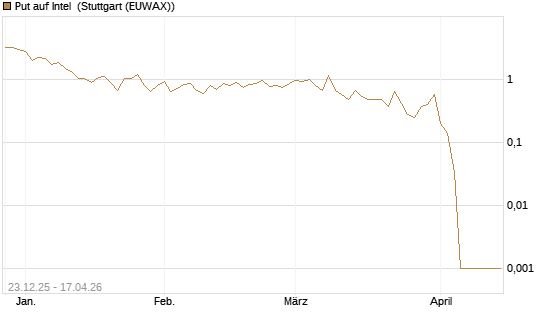 Put auf Intel [BNP Paribas Emissions- und Handelsges.] Chart