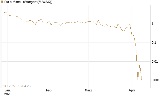 Put auf Intel [BNP Paribas Emissions- und Handelsges.] Chart