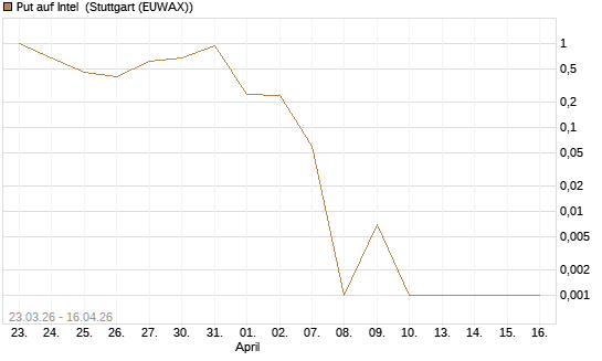 Put auf Intel [BNP Paribas Emissions- und Handelsges.] Chart
