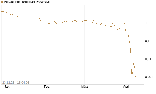 Put auf Intel [BNP Paribas Emissions- und Handelsges.] Chart