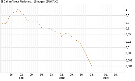 Call auf Meta Platforms [BNP Paribas Emissions- und Handelsges.] Chart