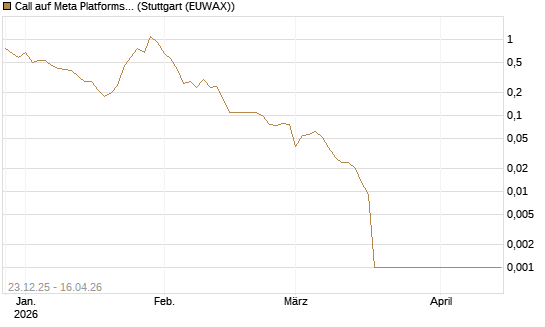 Call auf Meta Platforms [BNP Paribas Emissions- und Handelsges.] Chart