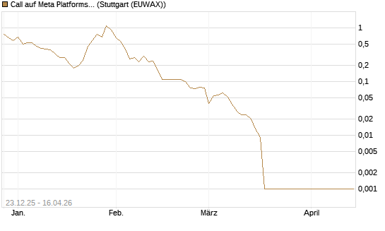 Call auf Meta Platforms [BNP Paribas Emissions- und Handelsges.] Chart