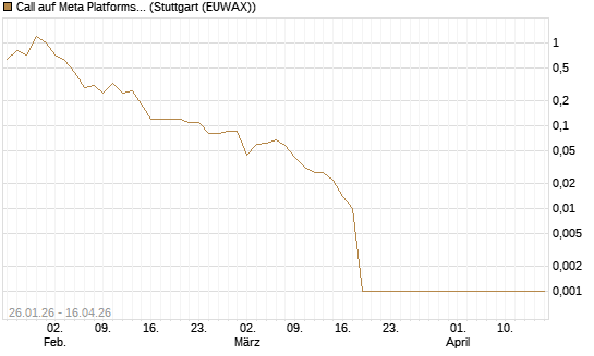 Call auf Meta Platforms [BNP Paribas Emissions- und Handelsges.] Chart