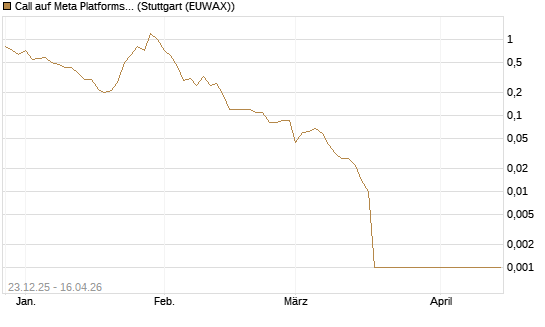Call auf Meta Platforms [BNP Paribas Emissions- und Handelsges.] Chart