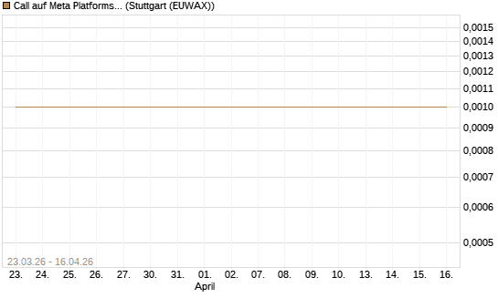 Call auf Meta Platforms [BNP Paribas Emissions- und Handelsges.] Chart