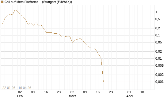 Call auf Meta Platforms [BNP Paribas Emissions- und Handelsges.] Chart