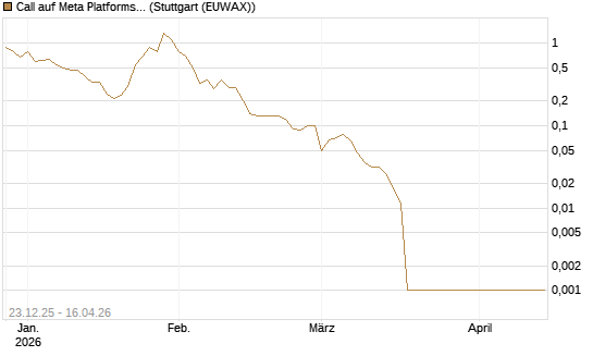 Call auf Meta Platforms [BNP Paribas Emissions- und Handelsges.] Chart
