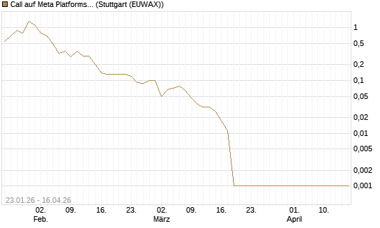 Call auf Meta Platforms [BNP Paribas Emissions- und Handelsges.] Chart